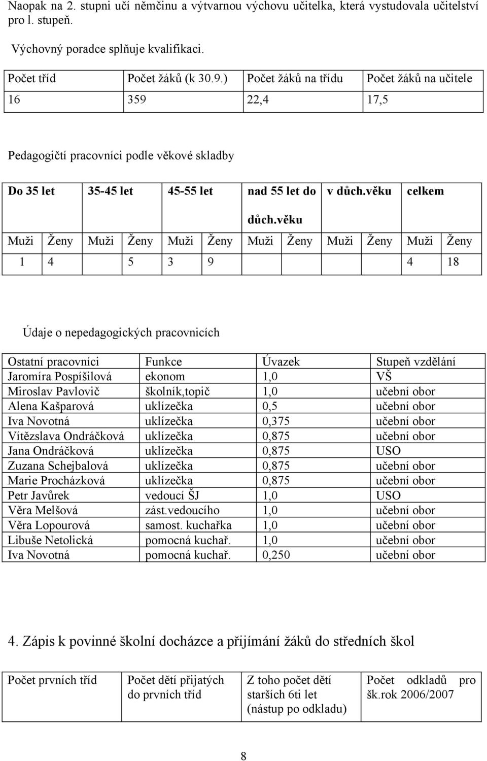 věku Muži Ženy Muži Ženy Muži Ženy Muži Ženy Muži Ženy Muži Ženy 1 4 5 3 9 4 18 Údaje o nepedagogických pracovnicích Ostatní pracovníci Funkce Úvazek Stupeň vzdělání Jaromíra Pospíšilová ekonom 1,0