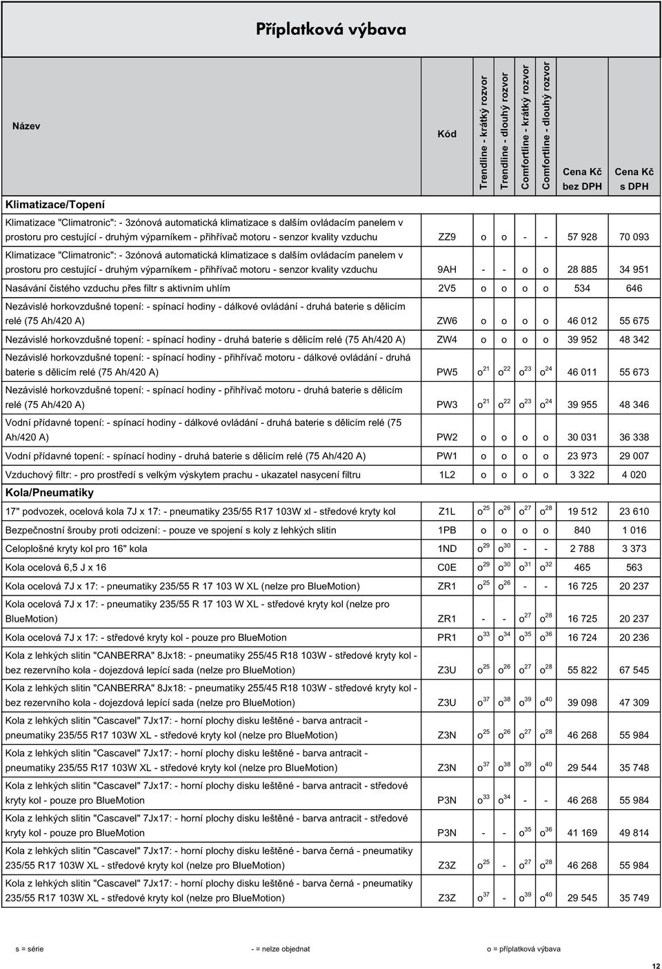 motoru - senzor kvality vzduchu 9AH - - o o 28 885 34 951 Nasávání čistého vzduchu přes filtr s aktivním uhlím 2V5 o o o o 534 646 Nezávislé horkovzdušné topení: - spínací hodiny - dálkové ovládání -