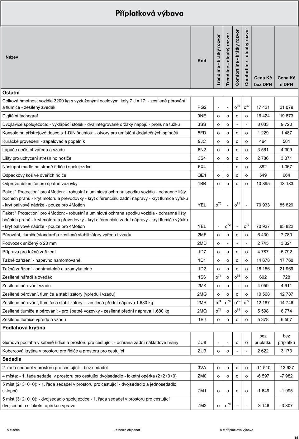 - otvory pro umístění dodatečných spínačů 5FD o o o o 1 229 1 487 Kuřácké provedení - zapalovač a popelník 9JC o o o o 464 561 Lapače nečistot vpředu a vzadu 6N2 o o o o 3 561 4 309 Lišty pro