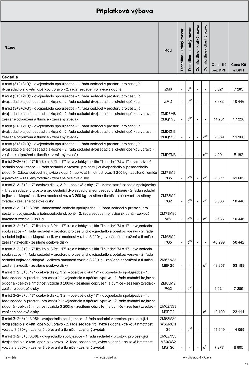 řada sedadel dvojsedadlo s loketní opěrkou ZMD - o 86 - - 8 633 10 446 8 míst (3+3+2+0): - dvojsedadlo spolujezdce - 1. řada sedadel v prostoru pro cestující dvojsedadlo a jednosedadlo sklopné - 2.