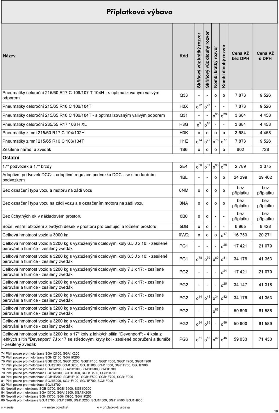 104/102H H3K o o o o 3 684 4 458 Pneumatiky zimní 215/65 R16 C 106/104T H1E o 74 o 75 o 76 o 77 7 873 9 526 Zesílené nářadí a zvedák 1S6 o o o o 602 728 Ostatní 17" podvozek a 17" brzdy 2E4 o 36 o 37