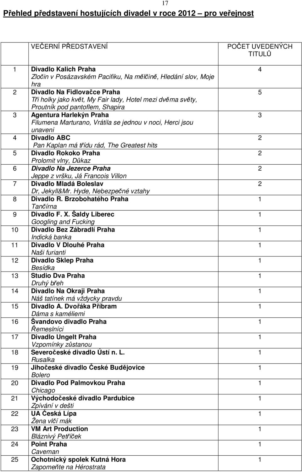 ABC Pan Kaplan má třídu rád, The Greatest hits 5 Divadlo Rokoko Praha Prolomit vlny, Důkaz 6 Divadlo Na Jezerce Praha Jeppe z vršku, Já Francois Villon 7 Divadlo Mladá Boleslav Dr, Jekyll&Mr.