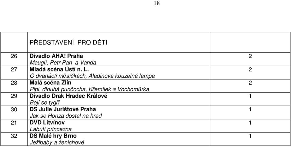 Křemílek a Vochomůrka 29 Divadlo Drak Hradec Králové Bojí se tygři 30 DS Julie Jurištové Praha