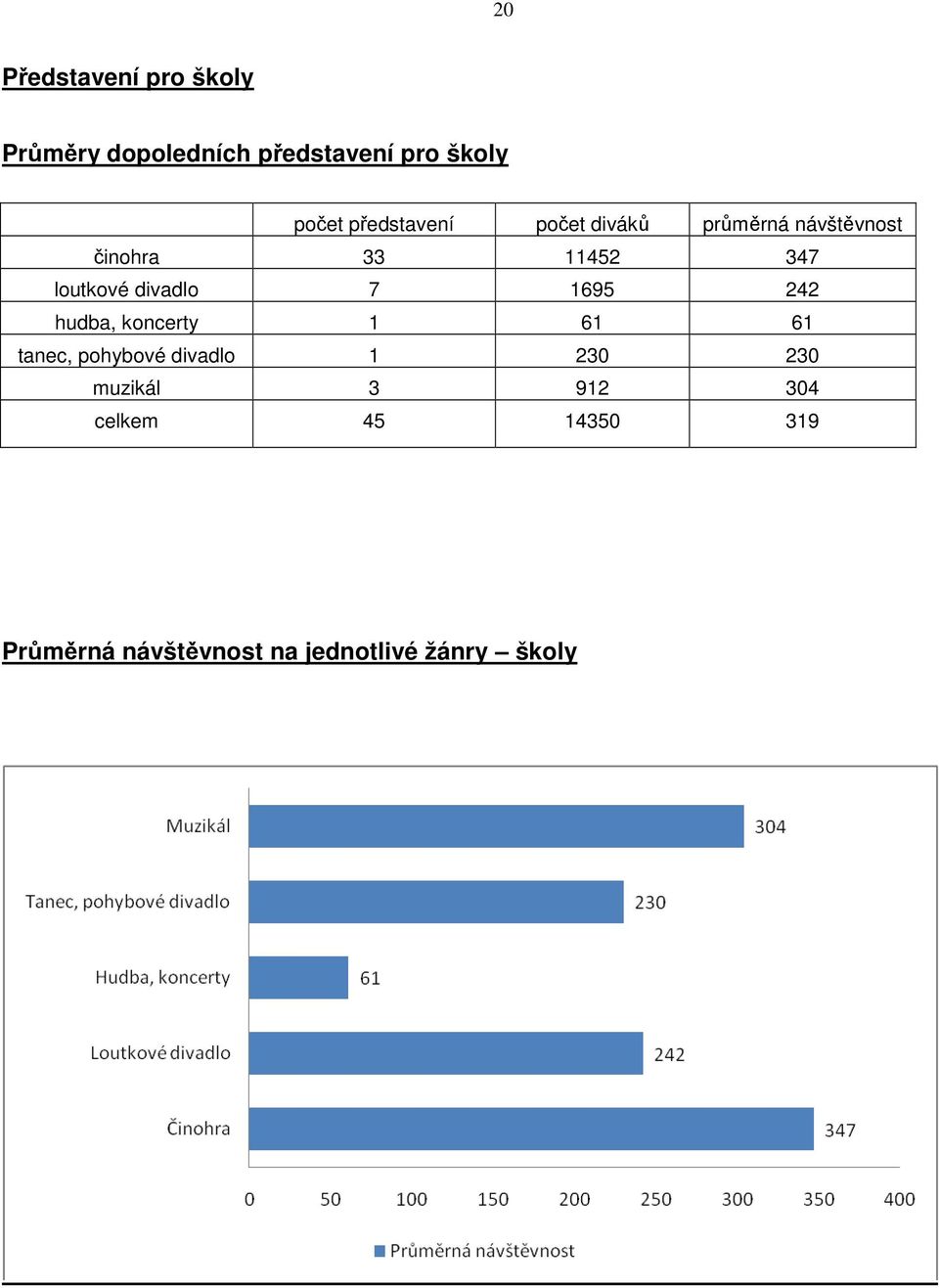 divadlo 7 695 242 hudba, koncerty 6 6 tanec, pohybové divadlo 230 230