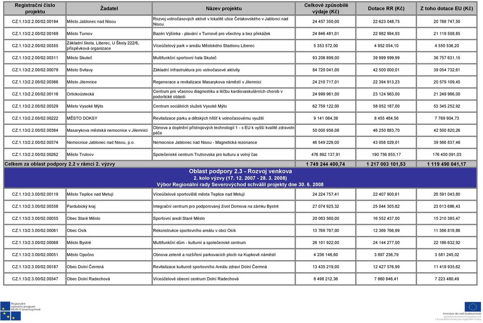 1.13/2.2.00/02.00079 Město Svitavy Základní infrastruktura pro volnočasové aktivity 84 720 041,00 42 500 000,01 39 054 732,61 CZ.1.13/2.2.00/02.00366 Město Jilemnice Regenerace a revitalizace Masarykova náměstí v Jilemnici 24 210 717,01 22 394 913,23 20 579 109,45 CZ.