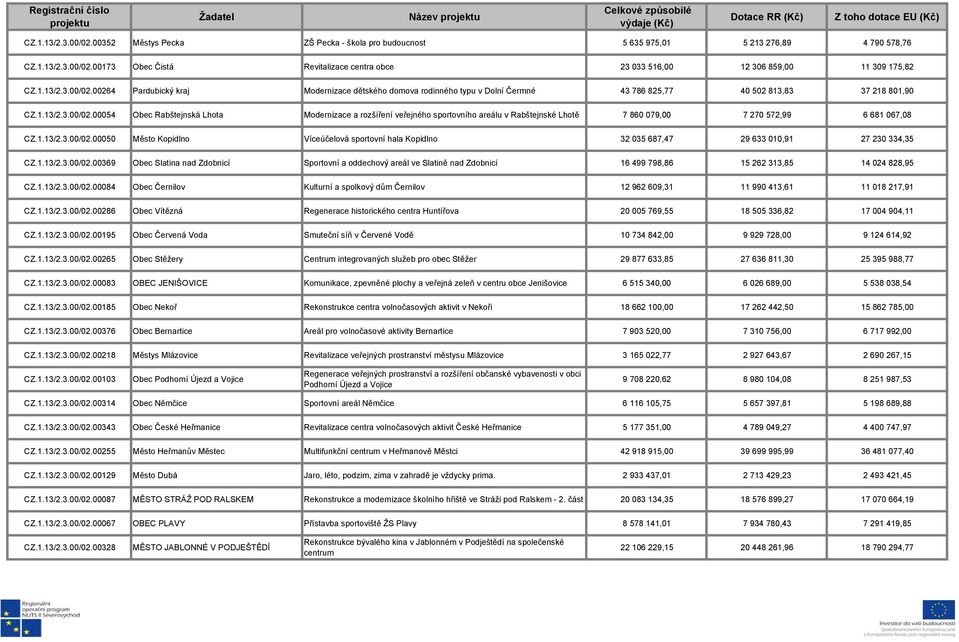 1.13/2.3.00/02.00050 Město Kopidlno Víceúčelová sportovní hala Kopidlno 32 035 687,47 29 633 010,91 27 230 334,35 CZ.1.13/2.3.00/02.00369 Obec Slatina nad Zdobnicí Sportovní a oddechový areál ve Slatině nad Zdobnicí 16 499 798,86 15 262 313,85 14 024 828,95 CZ.