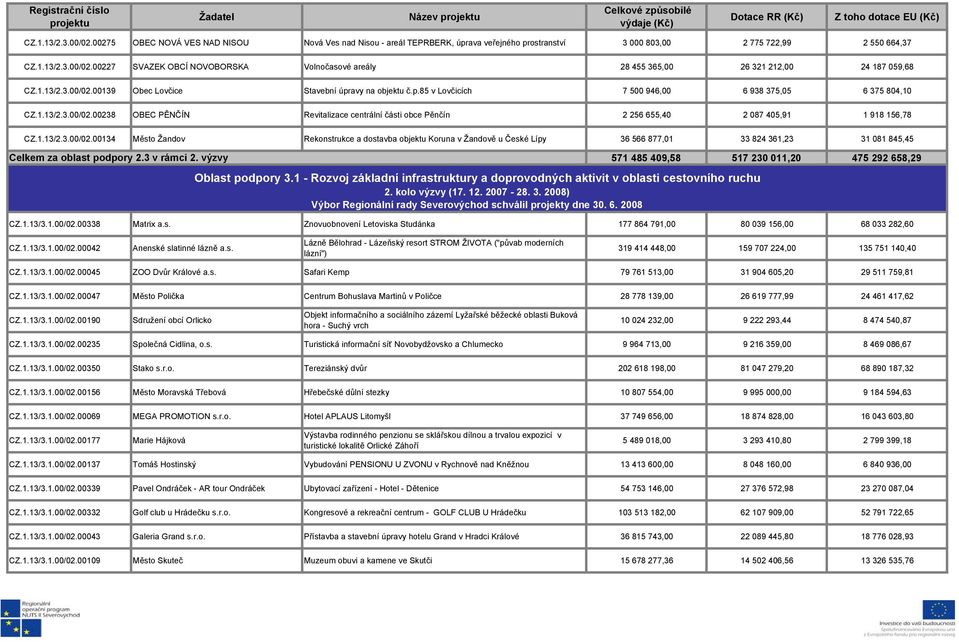 1.13/2.3.00/02.00134 Město Žandov Rekonstrukce a dostavba objektu Koruna v Žandově u České Lípy 36 566 877,01 33 824 361,23 31 081 845,45 Celkem za oblast podpory 2.3 v rámci 2.