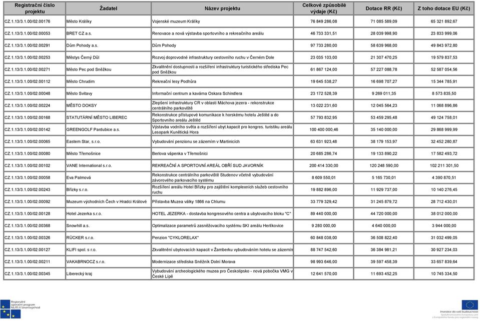 1.13/3.1.00/02.00271 Město Pec pod Sněžkou Zkvalitnění dostupnosti a rozšíření infrastruktury turistického střediska Pec pod Sněžkou 61 867 124,00 57 227 088,78 52 587 054,56 CZ.1.13/3.1.00/02.00112 Město Chrudim Rekreační lesy Podhůra 19 645 538,27 16 698 707,27 15 344 785,91 CZ.