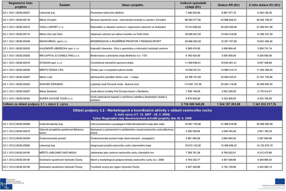 Rekondiční a relaxační centrum s ubytovacím zázemím ve Svitavách 75 513 626,20 30 205 450,48 27 940 041,69 CZ.1.13/3.1.00/02.