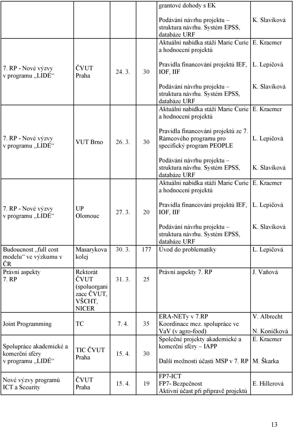 Systém EPSS, databáze URF Aktuální nabídka stáží Marie Curie a hodnocení projektů K. Slavíková E. Kraemer 7. RP - Nové výzvy v programu LIDÉ VUT Brno 26. 3. 30 Pravidla financování projektů ze 7.