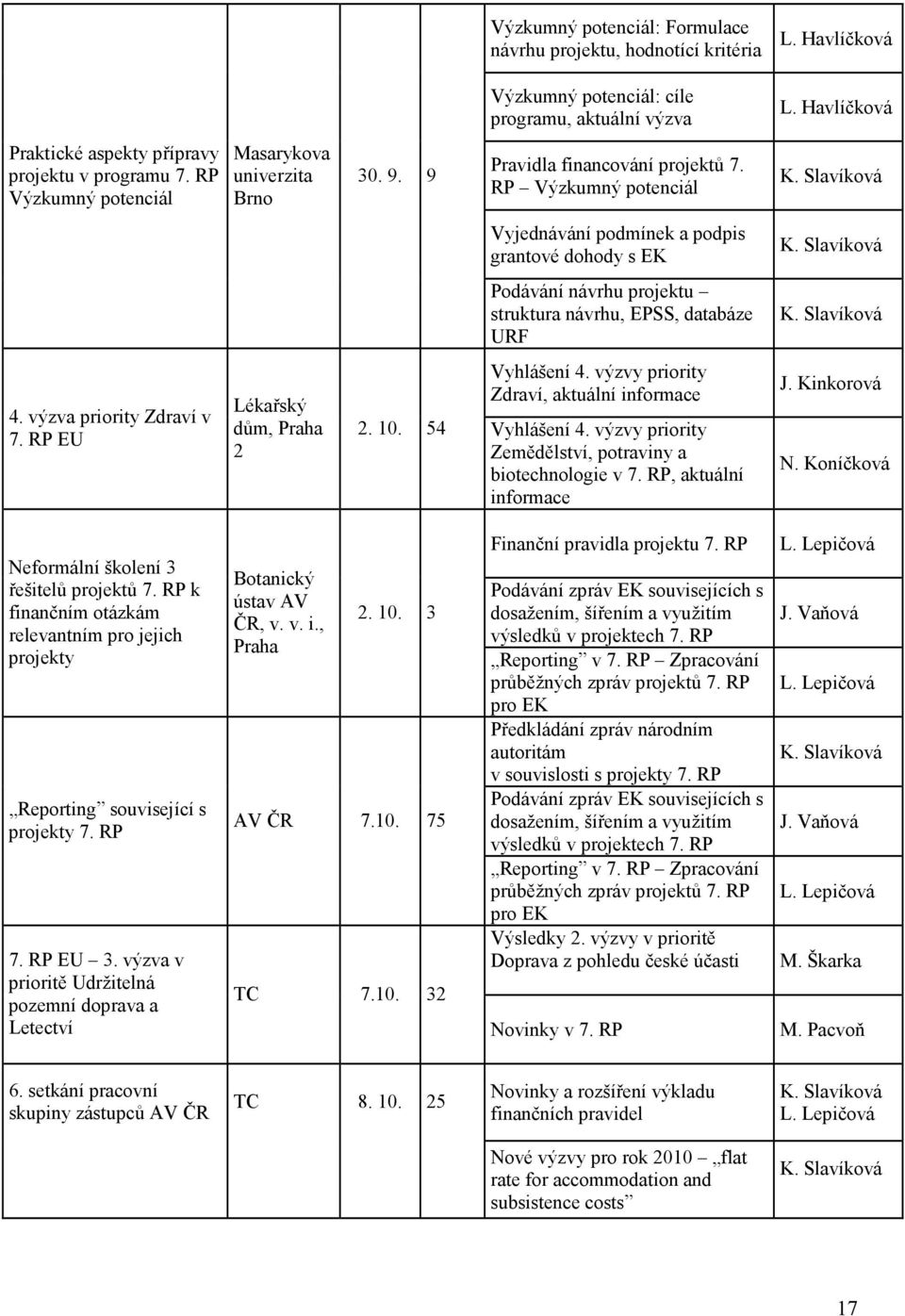 Slavíková Podávání návrhu projektu struktura návrhu, EPSS, databáze URF K. Slavíková 4. výzva priority Zdraví v 7. RP EU Lékařský dům, Praha 2 Vyhlášení 4. výzvy priority Zdraví, aktuální informace 2.