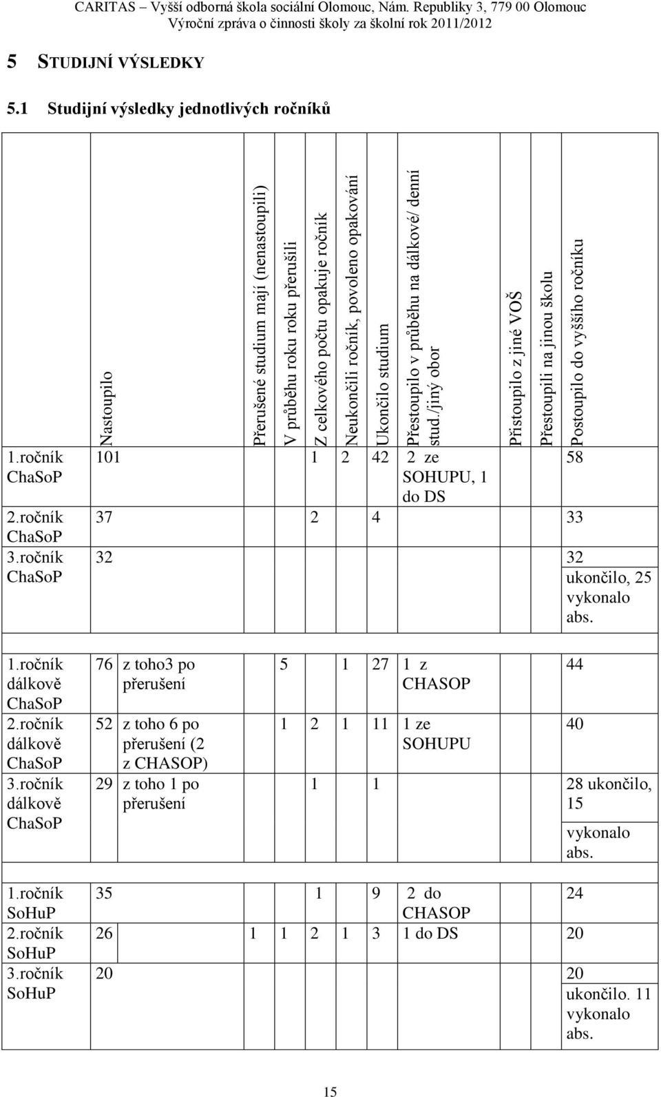 Republiky 3, 779 00 Olomouc Výroční zpráva o činnosti školy za školní rok 2011/2012 5 STUDIJNÍ VÝSLEDKY 5.1 Studijní výsledky jednotlivých ročníků 1.ročník ChaSoP 2.ročník ChaSoP 3.