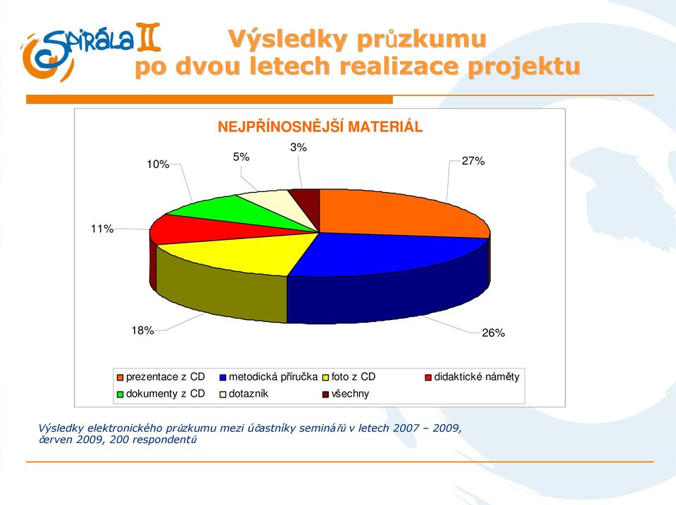 didaktické náměty dokumenty z CD dotazník všechny Výsledky elektronického