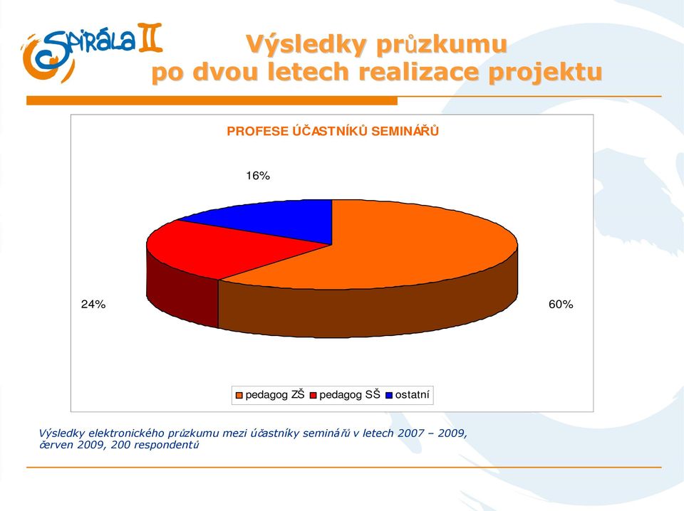 pedagog SŠ ostatní Výsledky elektronického průzkumu mezi