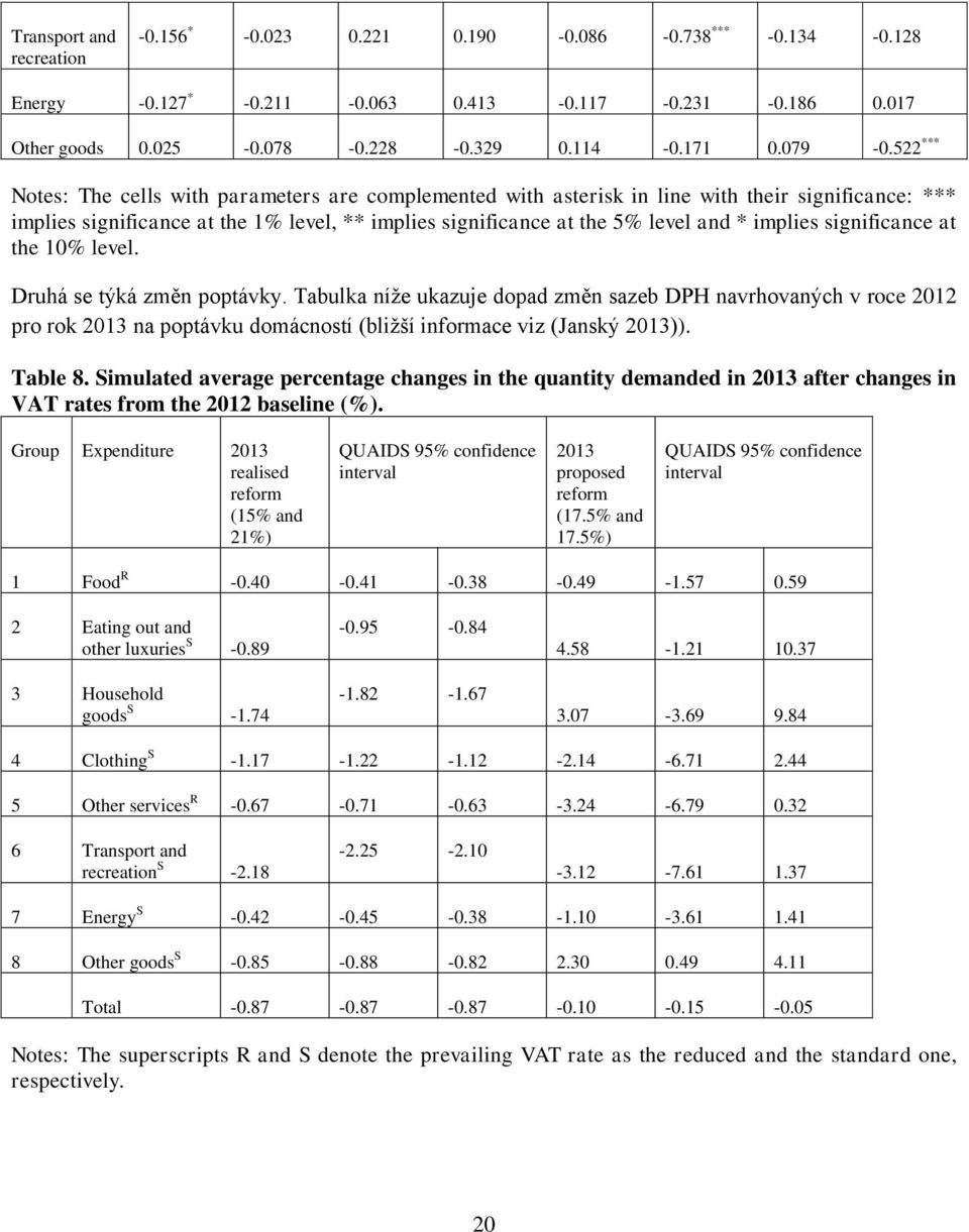 significance at the 0% level. Druhá se týká změn poptávky. Tabulka níže ukazuje dopad změn sazeb DPH navrhovaných v roce 0 pro rok 0 na poptávku domácností (bližší informace viz (Janský 0)). Table 8.