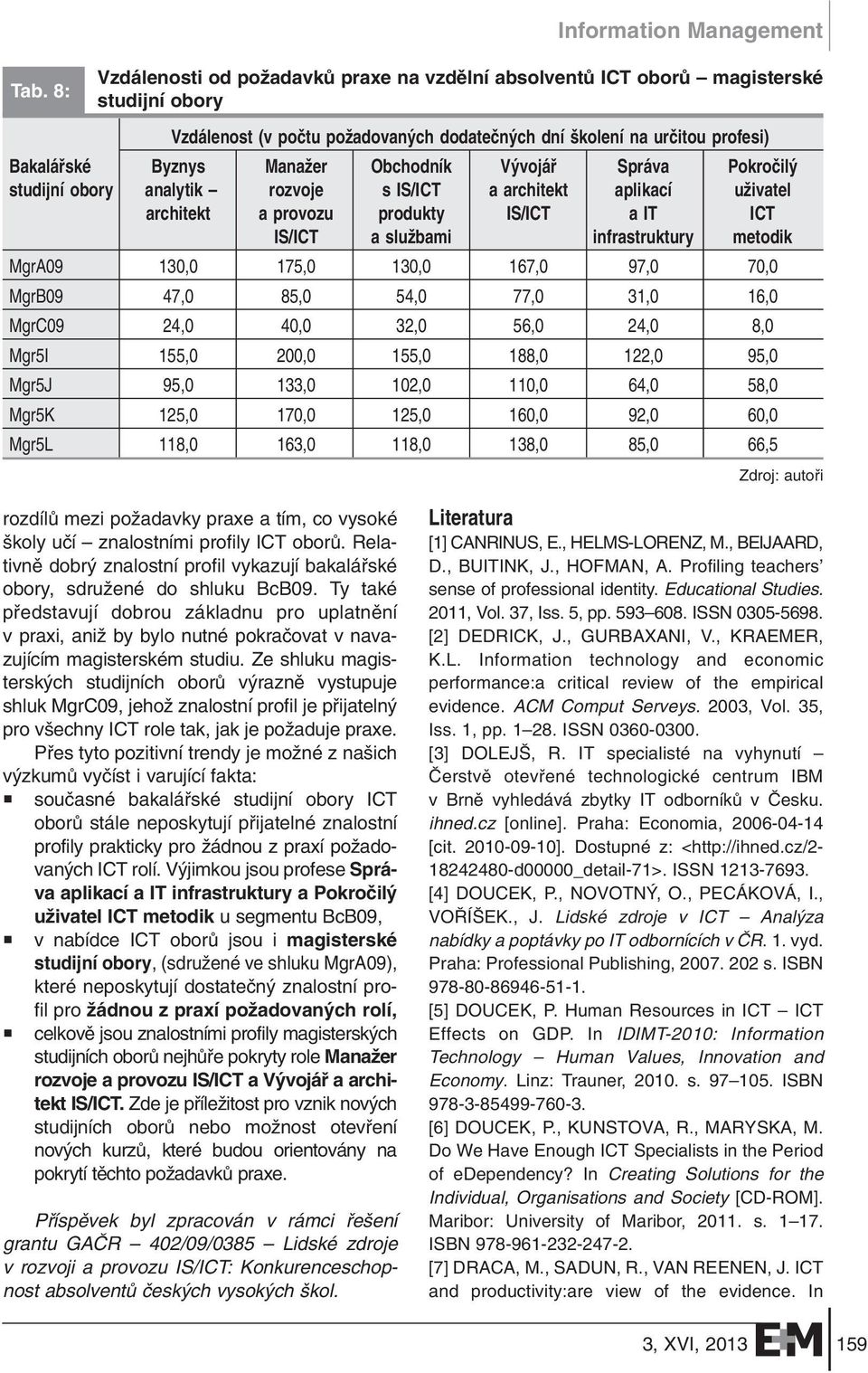 infrastruktury metodik MgrA09 130,0 175,0 130,0 167,0 97,0 70,0 MgrB09 47,0 85,0 54,0 77,0 31,0 16,0 MgrC09 24,0 40,0 32,0 56,0 24,0 8,0 Mgr5I 155,0 200,0 155,0 188,0 122,0 95,0 Mgr5J 95,0 133,0