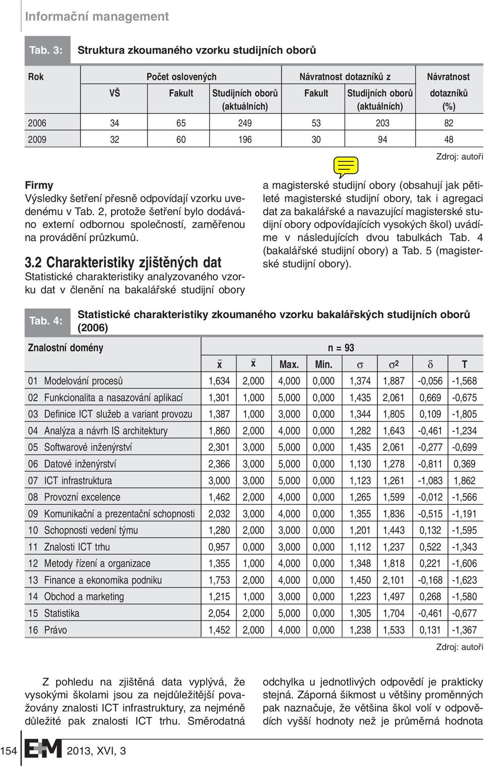 34 65 249 53 203 82 2009 32 60 196 30 94 48 Firmy V sledky etfiení pfiesnû odpovídají vzorku uvedenému v Tab.