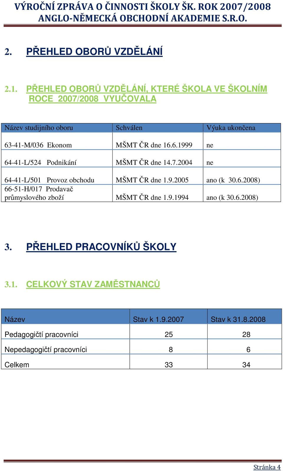 MŠMT ČR dne 16.6.1999 ne 64-41-L/524 Podnikání MŠMT ČR dne 14.7.2004 ne 64-41-L/501 Provoz obchodu MŠMT ČR dne 1.9.2005 ano (k 30.6.2008) 66-51-H/017 Prodavač průmyslového zboží MŠMT ČR dne 1.