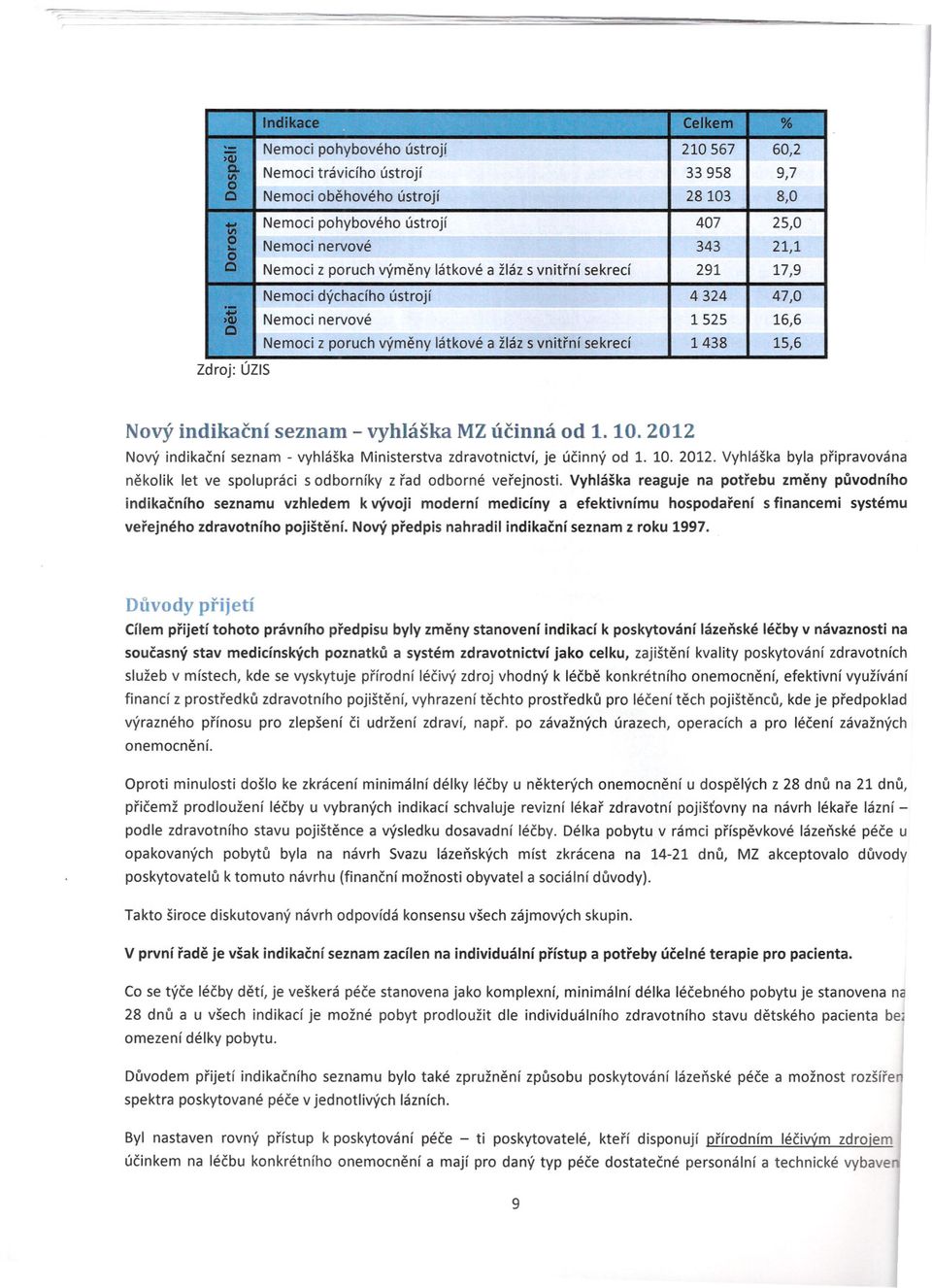 2012 Nový indikacní seznam - vyhláška Ministerstva zdravotnictví, je úcinný od 1. 10. 2012. Vyhláška byla pripravována nekolik let ve spolupráci s odborníky z rad odborné verejnosti.