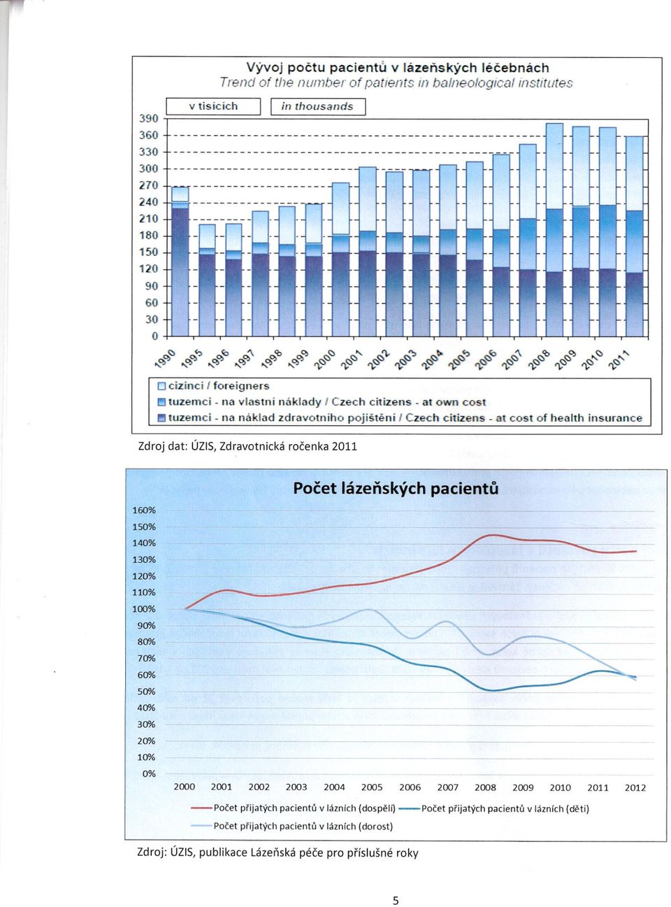 Zdravotnická rocenka 2011 160% 150% 140% 130% 120% 110% 100% 90"10 80"10 70% 60% 50% Pocet lázenských pacientu...-.