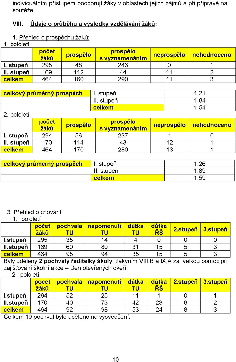 stupeň 1,84 celkem 1,54 2. pololetí počet prospělo prospělo žáků s vyznamenáním neprospělo nehodnoceno I. stupeň 294 56 237 1 0 II.