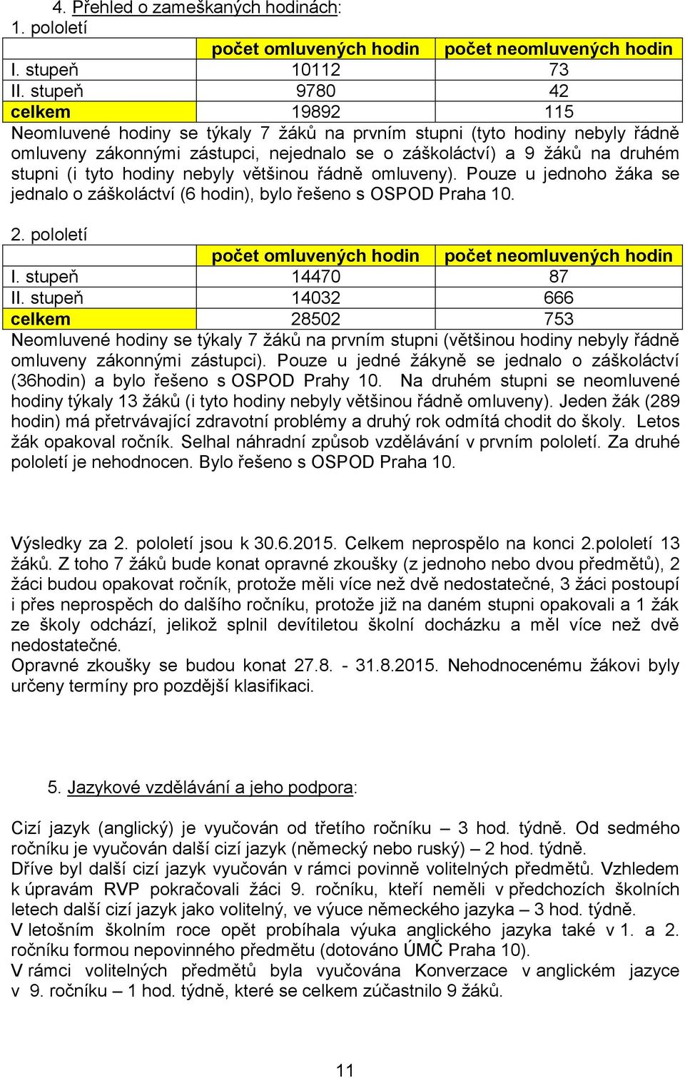 tyto hodiny nebyly většinou řádně omluveny). Pouze u jednoho žáka se jednalo o záškoláctví (6 hodin), bylo řešeno s OSPOD Praha 10. 2. pololetí počet omluvených hodin počet neomluvených hodin I.