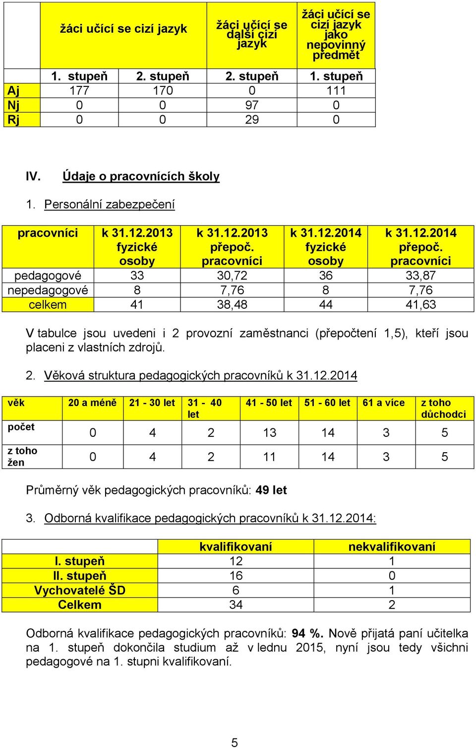 pracovníci pedagogové 33 30,72 36 33,87 nepedagogové 8 7,76 8 7,76 celkem 41 38,48 44 41,63 V tabulce jsou uvedeni i 2 provozní zaměstnanci (přepočtení 1,5), kteří jsou placeni z vlastních zdrojů. 2. Věková struktura pedagogických pracovníků k 31.