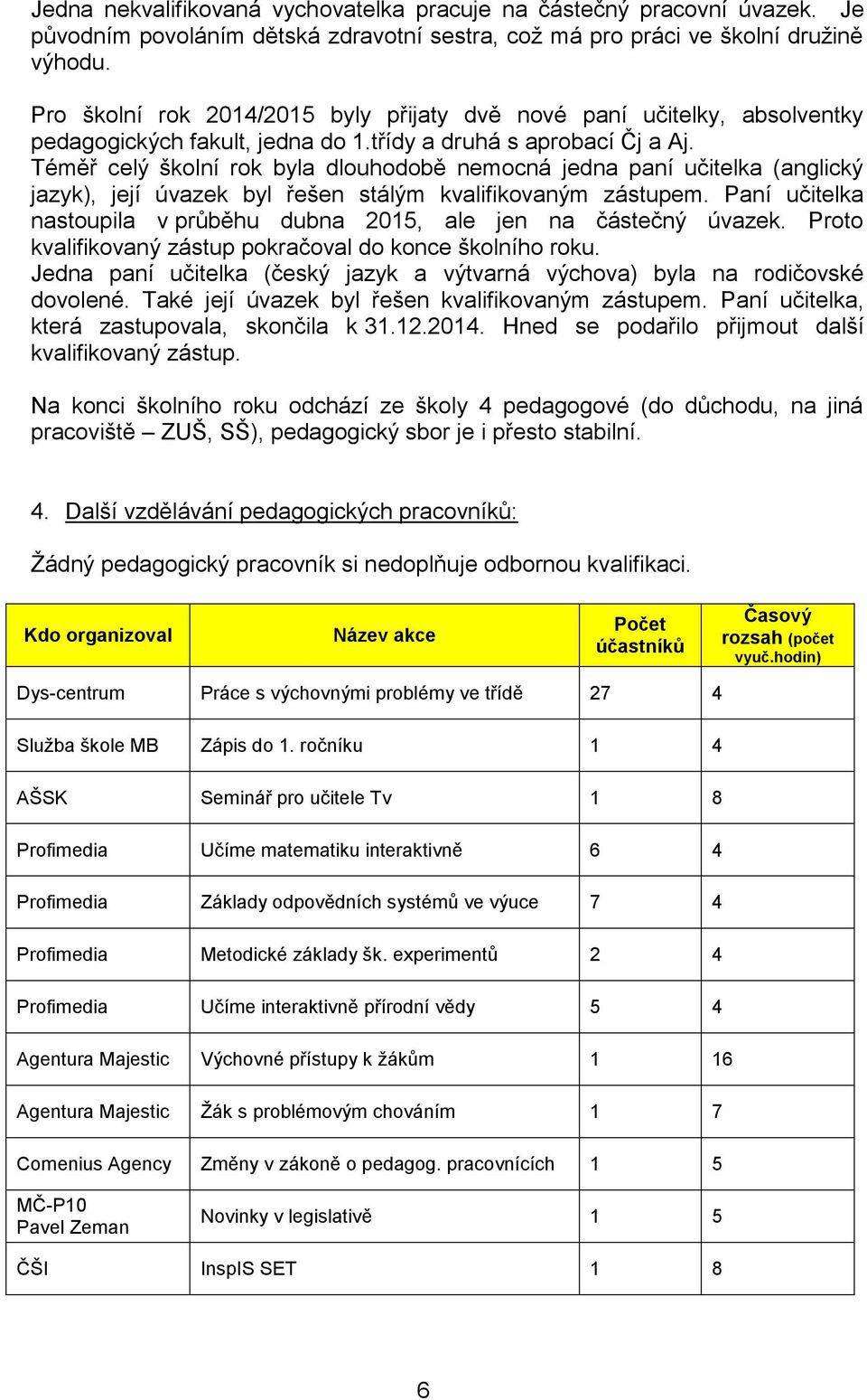 Téměř celý školní rok byla dlouhodobě nemocná jedna paní učitelka (anglický jazyk), její úvazek byl řešen stálým kvalifikovaným zástupem.