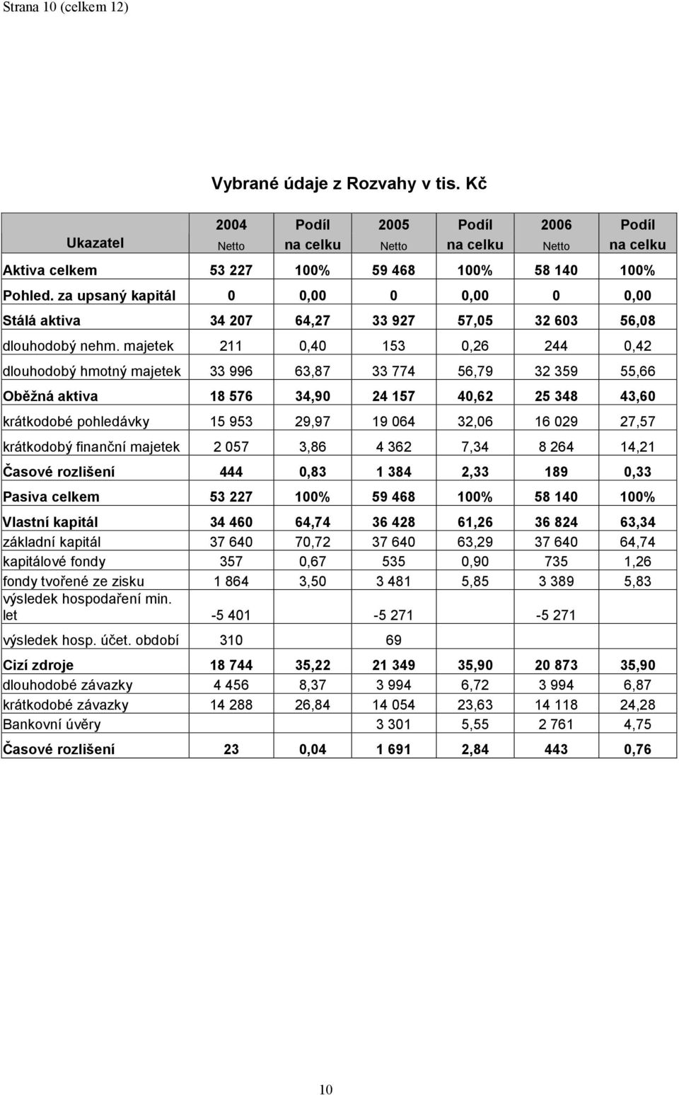 majetek 211 0,40 153 0,26 244 0,42 dlouhodobý hmotný majetek 33 996 63,87 33 774 56,79 32 359 55,66 Oběžná aktiva 18 576 34,90 24 157 40,62 25 348 43,60 krátkodobé pohledávky 15 953 29,97 19 064