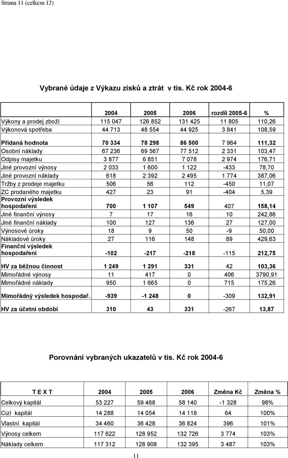 111,32 Osobní náklady 67 236 69 567 77 512 2 331 103,47 Odpisy majetku 3 877 6 851 7 078 2 974 176,71 Jiné provozní výnosy 2 033 1 600 1 122-433 78,70 Jiné provozní náklady 618 2 392 2 495 1 774