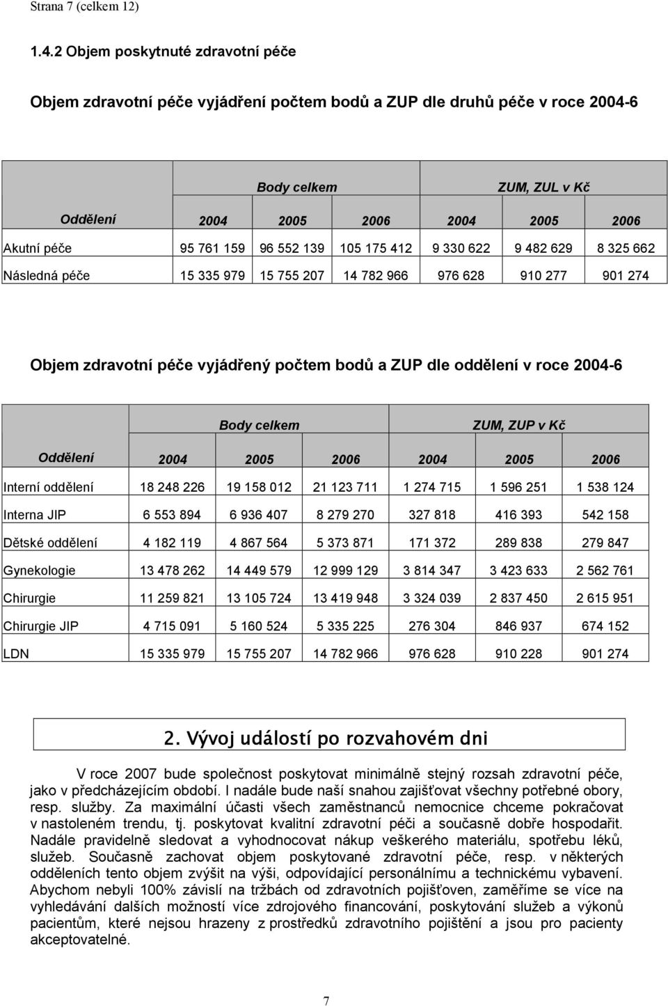 96 552 139 105 175 412 9 330 622 9 482 629 8 325 662 Následná péče 15 335 979 15 755 207 14 782 966 976 628 910 277 901 274 Objem zdravotní péče vyjádřený počtem bodů a ZUP dle oddělení v roce 2004-6