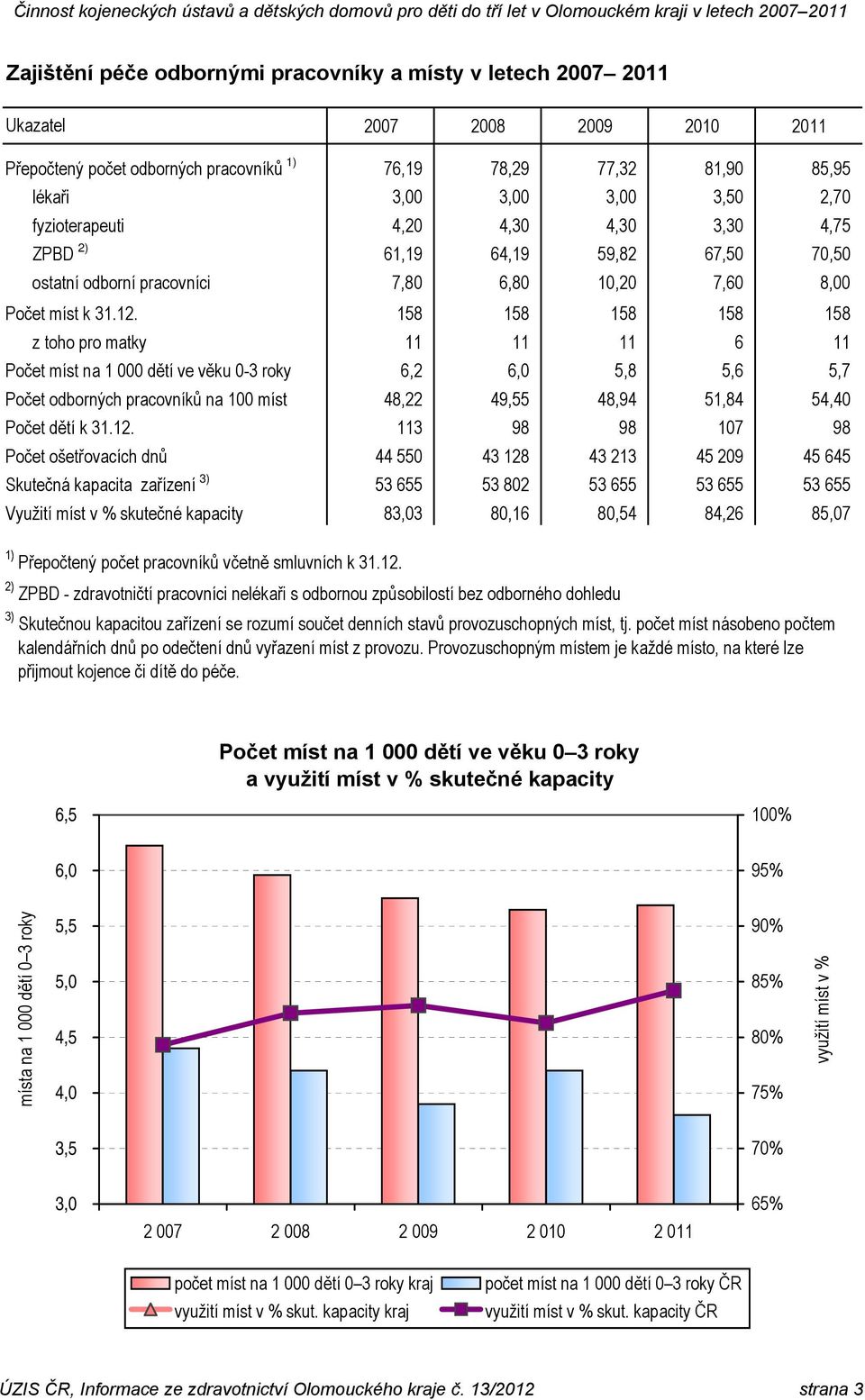 158 158 158 158 158 z toho pro matky 11 11 11 6 11 Počet míst na 1 000 dětí ve věku 0-3 roky Počet odborných pracovníků na 100 míst Počet dětí k 31.12.