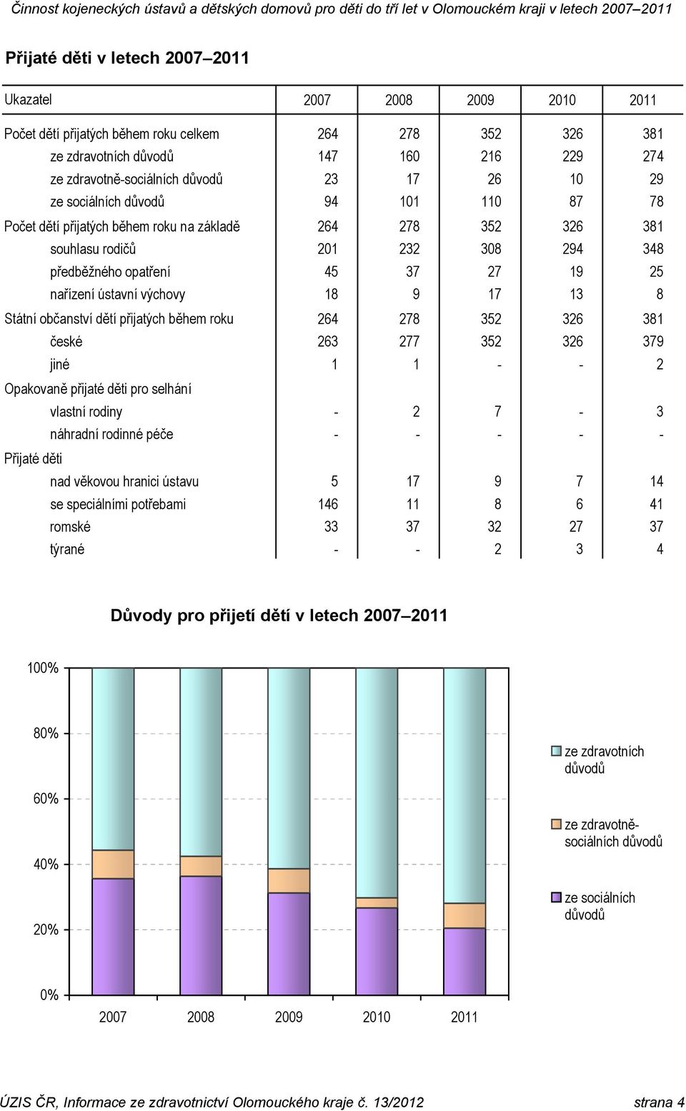 379 jiné 1 1 - - 2 Opakovaně přijaté děti pro selhání vlastní rodiny - 2 7-3 náhradní rodinné péče - - - - - Přijaté děti nad věkovou hranici ústavu 5 17 9 7 14 se speciálními potřebami 146 11 8 6 41