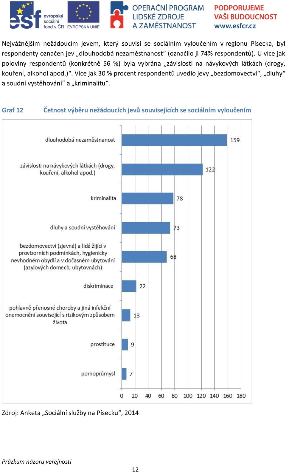 U více jak poloviny respondentů (konkrétně 56 %) byla vybrána závislosti na návykových látkách (drogy, kouření, alkohol