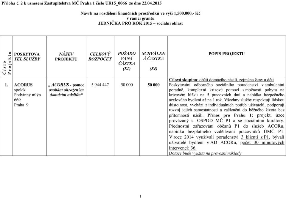 ACORUS Podvinný mlýn 669 Praha 9 ACORUS - pomoc osobám ohroţeným domácím násilím 5 944 447 50 000 50 000 Cílová skupina: oběti domácího násilí, zejména ţeny a děti Poskytování odborného sociálního