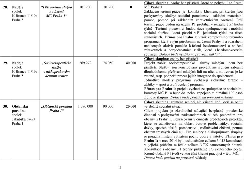 Cílová skupina: osoby bez přístřeší, které se pohybují na území MČ Základem terénní práce je kontakt s klientem, při kterém jsou poskytovány sluţby: sociální poradenství, základní materiální pomoc,