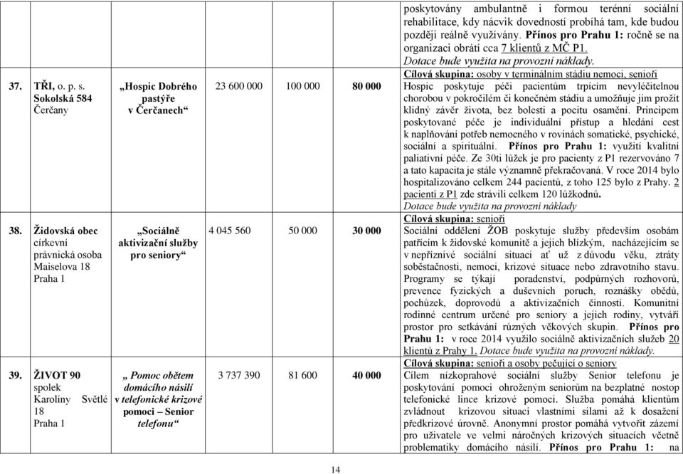 000 4 045 560 50 000 30 000 3 737 390 81 600 40 000 poskytovány ambulantně i formou terénní sociální rehabilitace, kdy nácvik dovedností probíhá tam, kde budou později reálně vyuţívány.