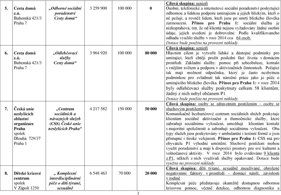 interdisciplinární péče o děti týrané, sexuálně 3 259 900 100 000 0 3 964 920 100 000 80 000 4 217 582 150 000 50 000 6 548 463 70 000 20 000 3 Cílová skupina: senioři Osobní, telefonické a