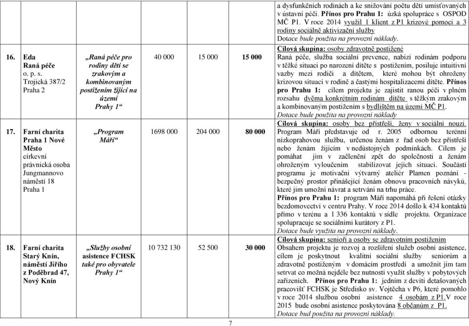 také pro obyvatele Prahy 1 40 000 15 000 15 000 1698 000 204 000 80 000 10 732 130 52 500 30 000 7 a dysfunkčních rodinách a ke sniţování počtu dětí umísťovaných v ústavní péči.