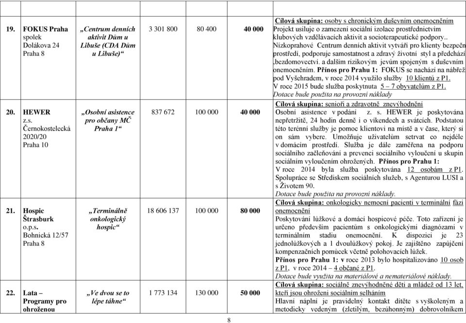 672 100 000 40 000 18 606 137 100 000 80 000 1 773 134 130 000 50 000 Cílová skupina: osoby s chronickým duševním onemocněním Projekt usiluje o zamezení sociální izolace prostřednictvím klubových