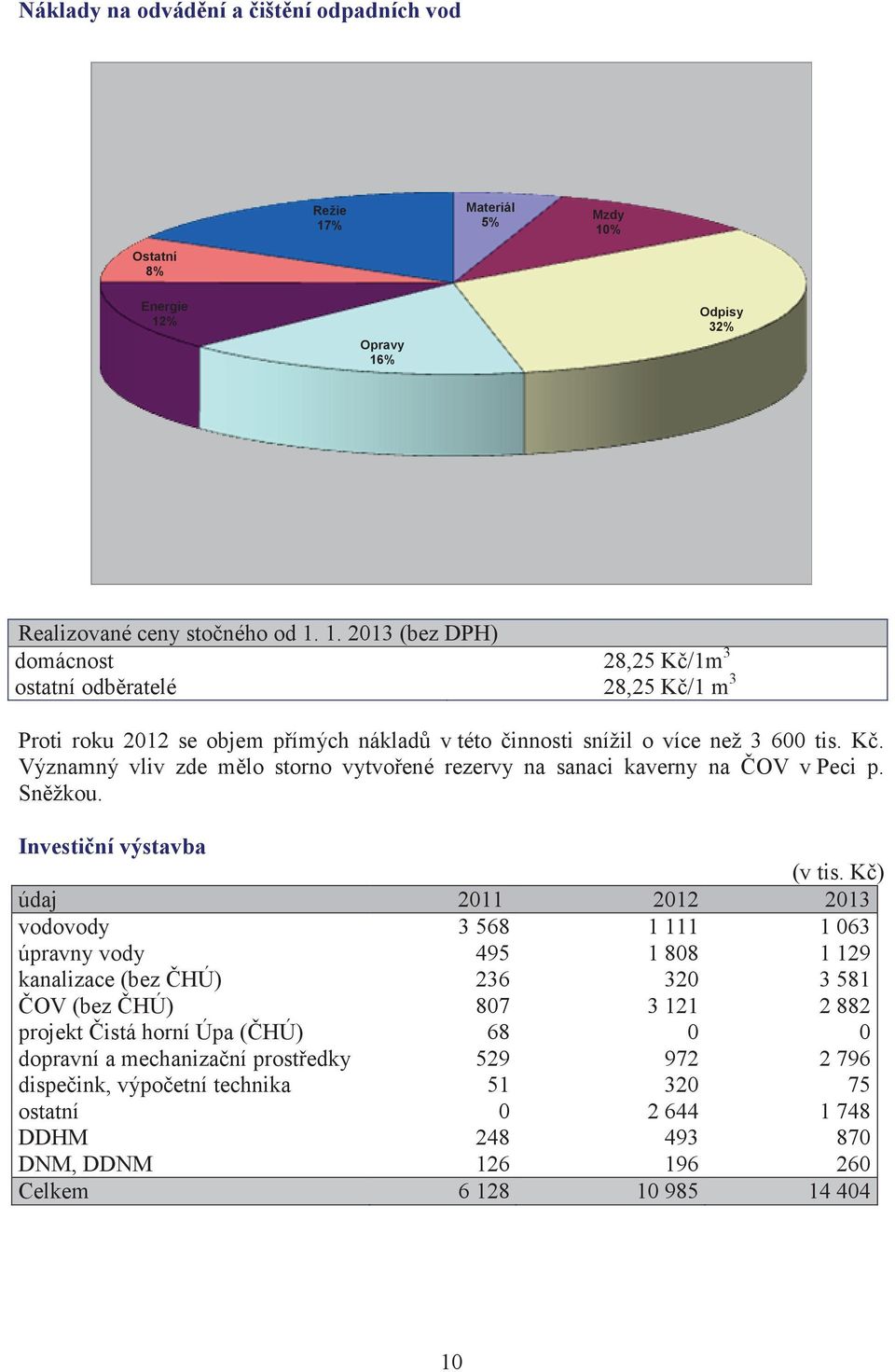 K. Významný vliv zde mlo storno vytvoené rezervy na sanaci kaverny na OV v Peci p. Snžkou. Investiní výstavba (v tis.