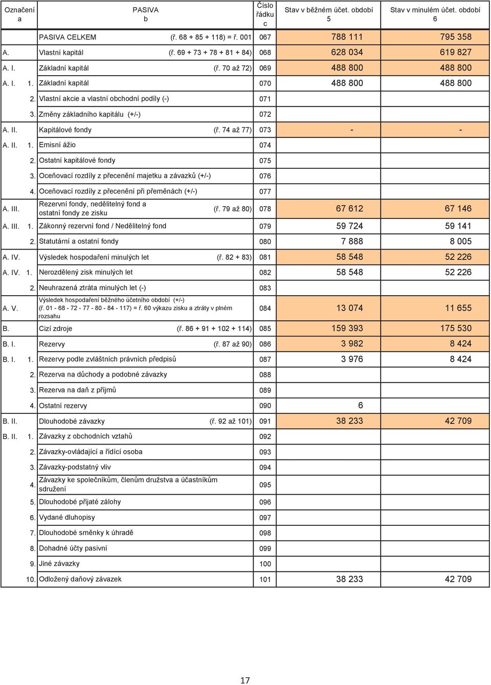 Kapitálové fondy (. 74 až 77) 073 A. II. 1. Emisní ážio 074 2. Ostatní kapitálové fondy 075 3. Oceovací rozdíly z pecenní majetku a závazk (+/) 076 4. Oceovací rozdíly z pecenní pi pemnách (+/) 077 A.