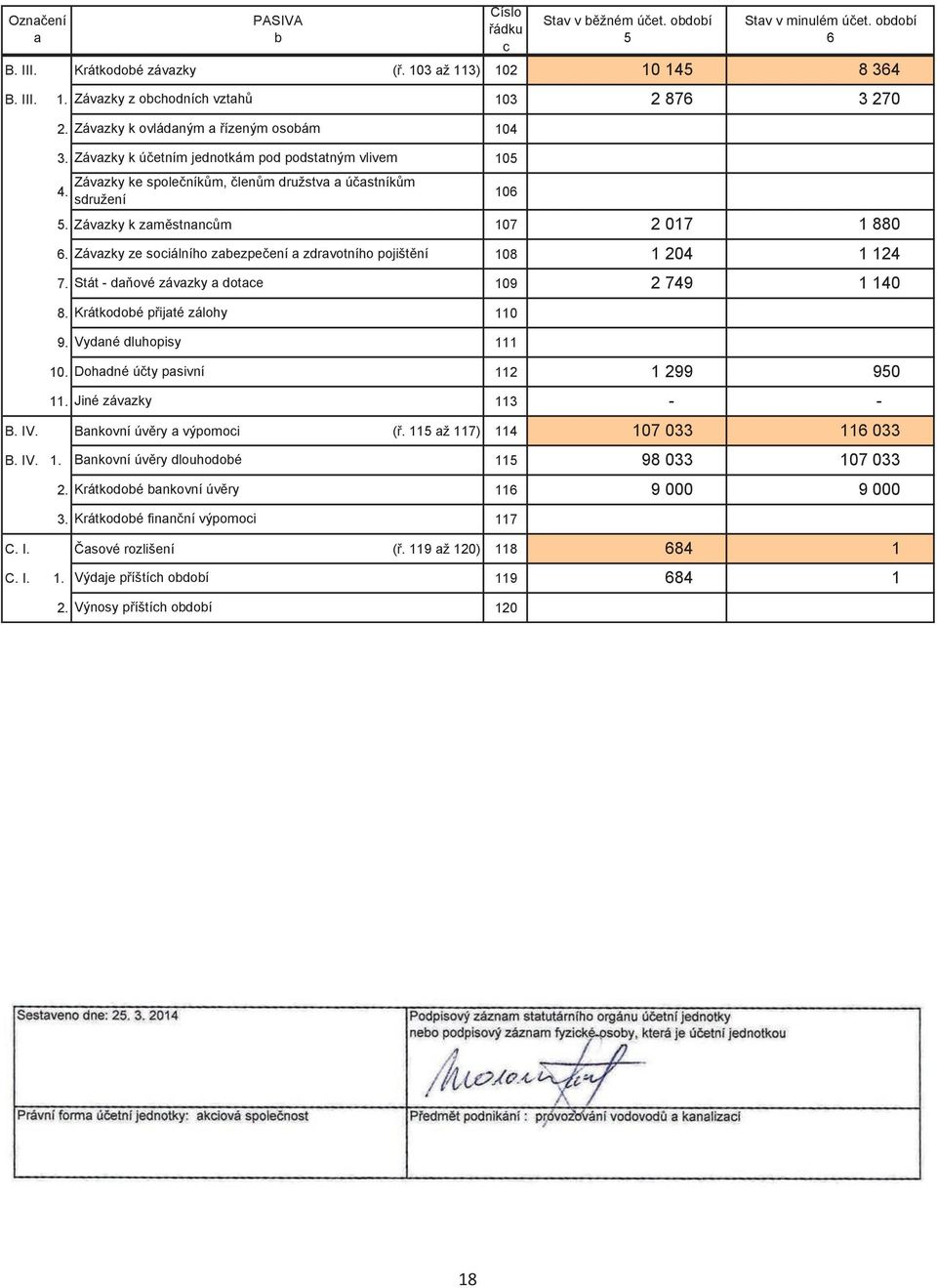 Závazky ze sociálního zabezpeení a zdravotního pojištní 108 1 204 1 124 7. Stát daové závazky a dotace 109 2 749 1 140 8. Krátkodobé pijaté zálohy 110 9. Vydané dluhopisy 111 10.