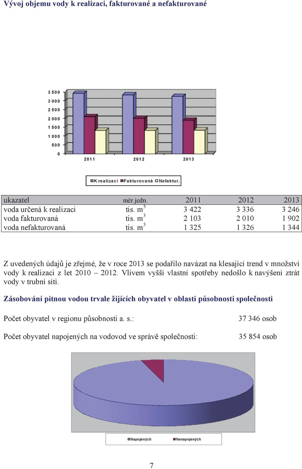 m 3 1 325 1 326 1 344 Z uvedených údaj je zejmé, že v roce 2013 se podailo navázat na klesající trend v množství vody k realizaci z let 2010 2012.