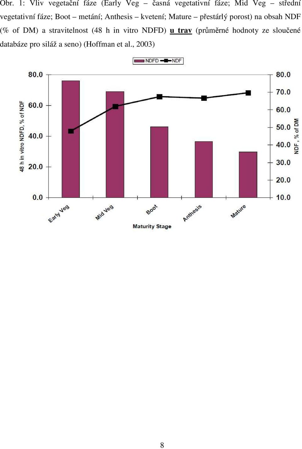 porost) na obsah NDF (% of DM) a stravitelnost (48 h in vitro NDFD) u trav