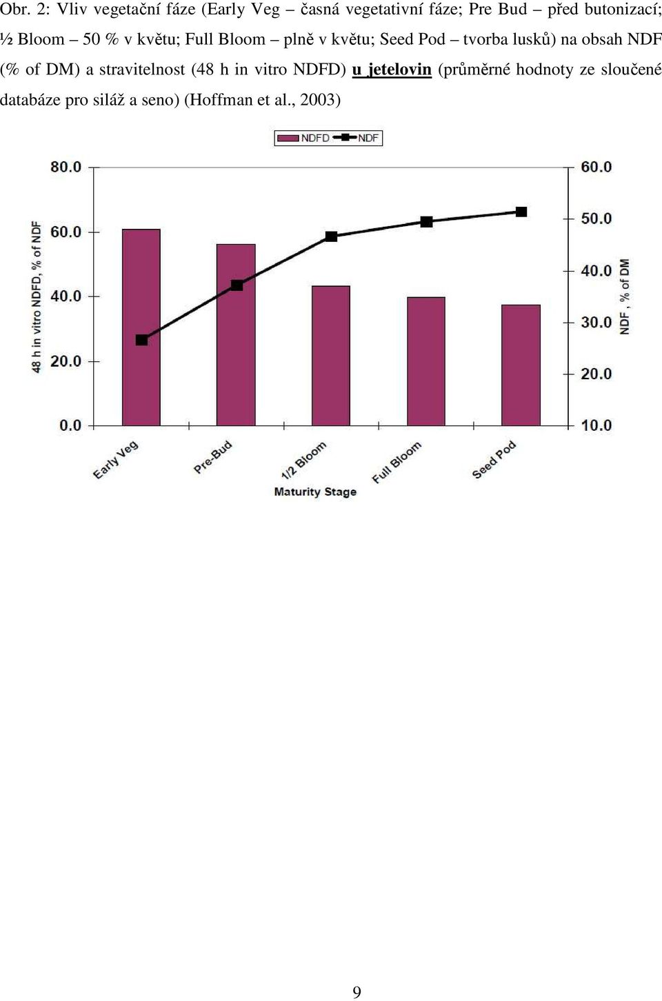 lusků) na obsah NDF (% of DM) a stravitelnost (48 h in vitro NDFD) u