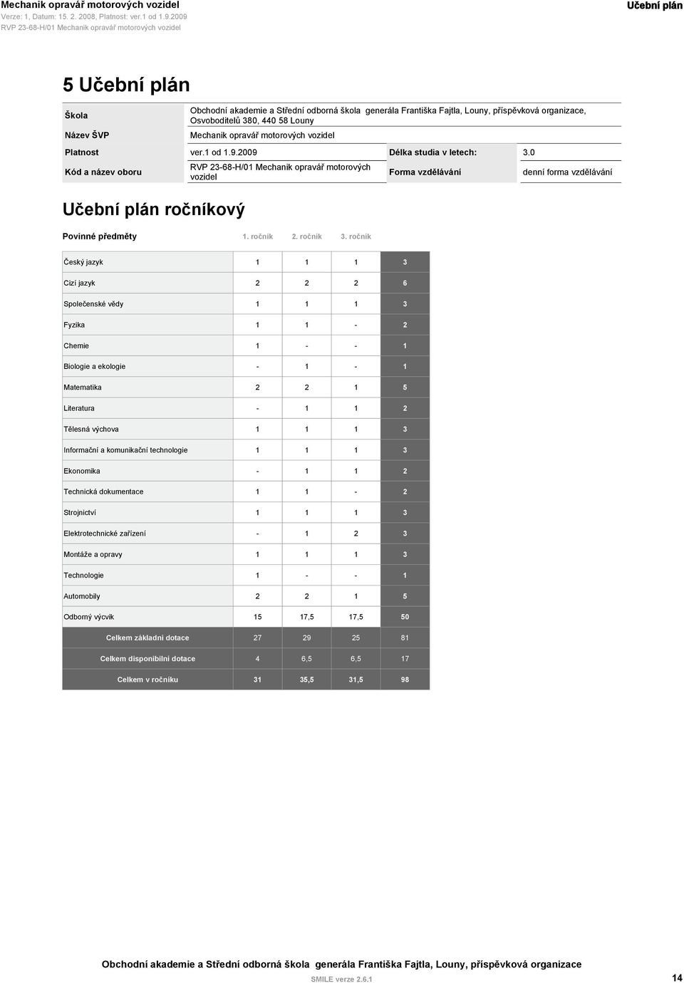 ročník Český jazyk 1 1 1 3 Cizí jazyk 2 2 2 6 Společenské vědy 1 1 1 3 Fyzika 1 1-2 Chemie 1 - - 1 Biologie a ekologie - 1-1 Matematika 2 2 1 5 Literatura - 1 1 2 Tělesná výchova 1 1 1 3 Informační a