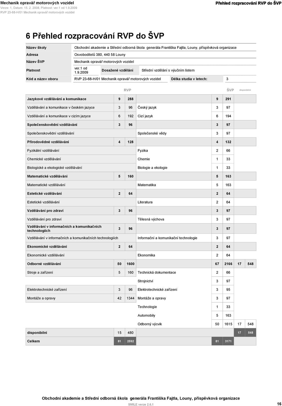 2009 Dosažené vzdělání 23-68-H/01 Mechanik opravář motorových vozidel Střední vzdělání s výučním listem Délka studia v letech: 3 ŠVP disponibilní Jazykové vzdělávání a komunikace 9 288 9 291