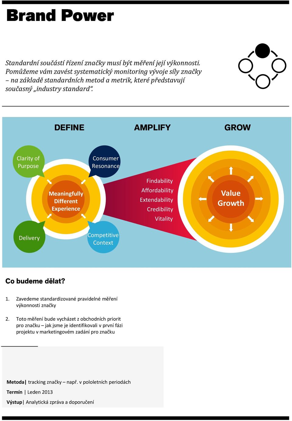 Clarity of Purpose Consumer Resonance Meaningfully Different Experience Findability Affordability Extendability Credibility Vitality Value Growth Delivery Competitive Context 1.