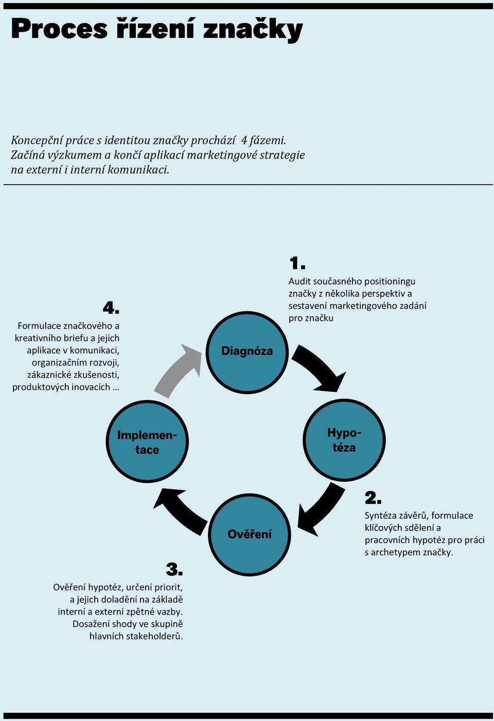 současného positioningu značky z několika perspektiv a sestavení marketingového zadání pro značku Syntéza závěrů, formulace klíčových sdělení a pracovních